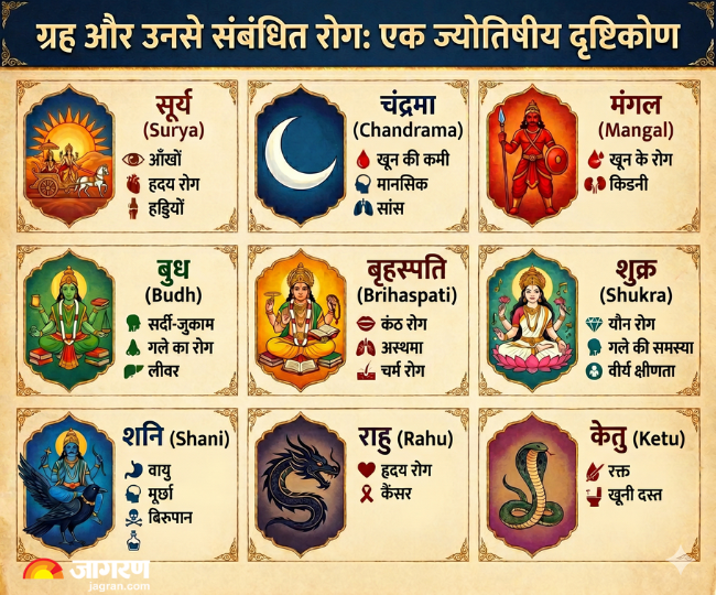 ग्रह और उनसे जुड़े रोग